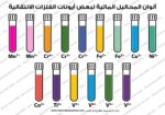 التفاعلات التي تحدث في المحاليل المائية هي تفاعلات